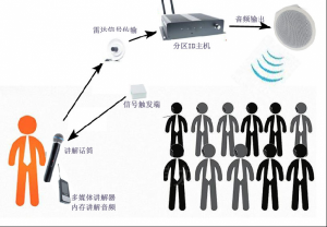 穹游智能分区讲解系统分区域讲解